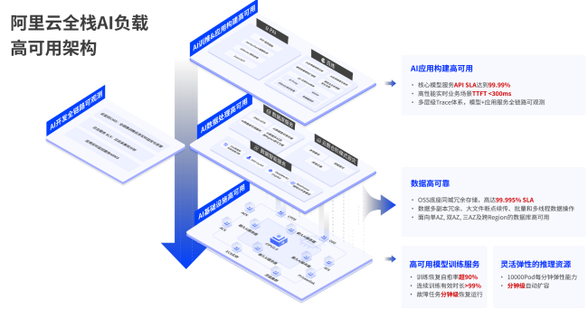 阿里云发布全栈AI负载高可用  与用户共建AI时代云上IT新治理